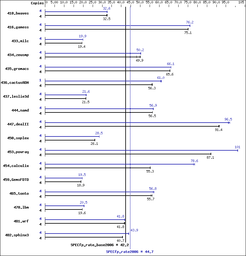 Benchmark results graph