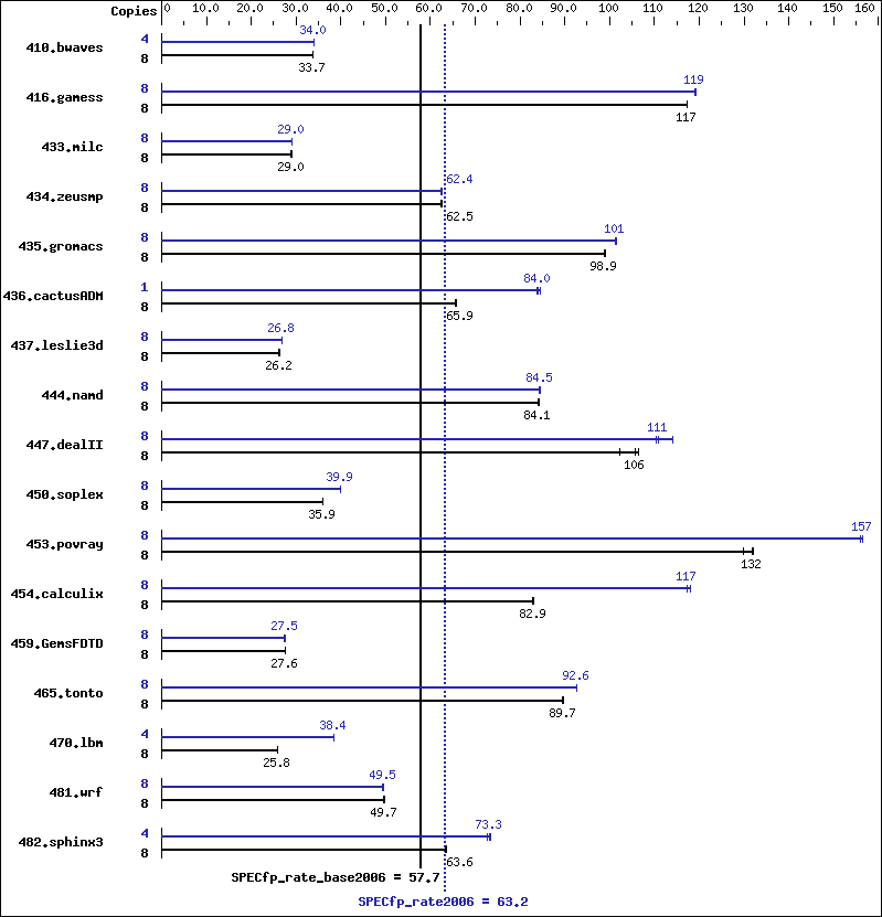 Benchmark results graph