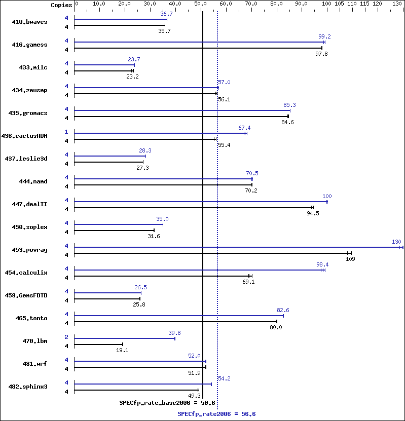 Benchmark results graph