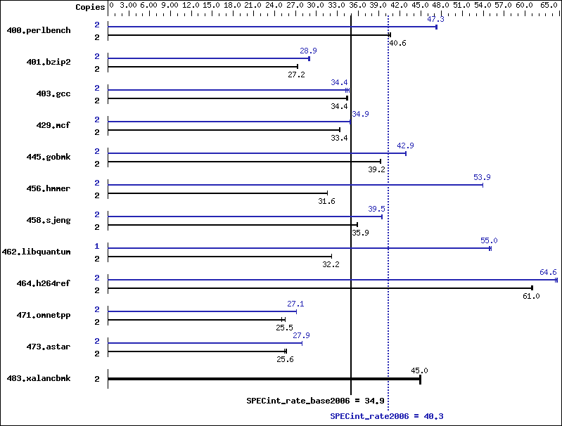 Benchmark results graph