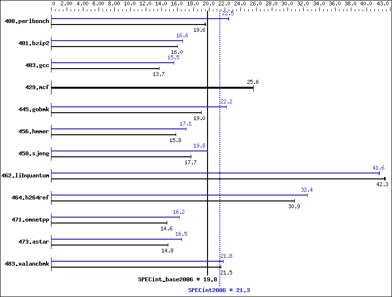 Benchmark results graph