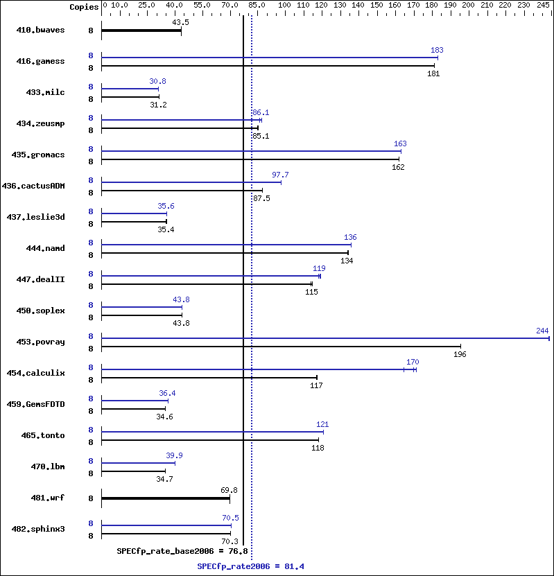 Benchmark results graph