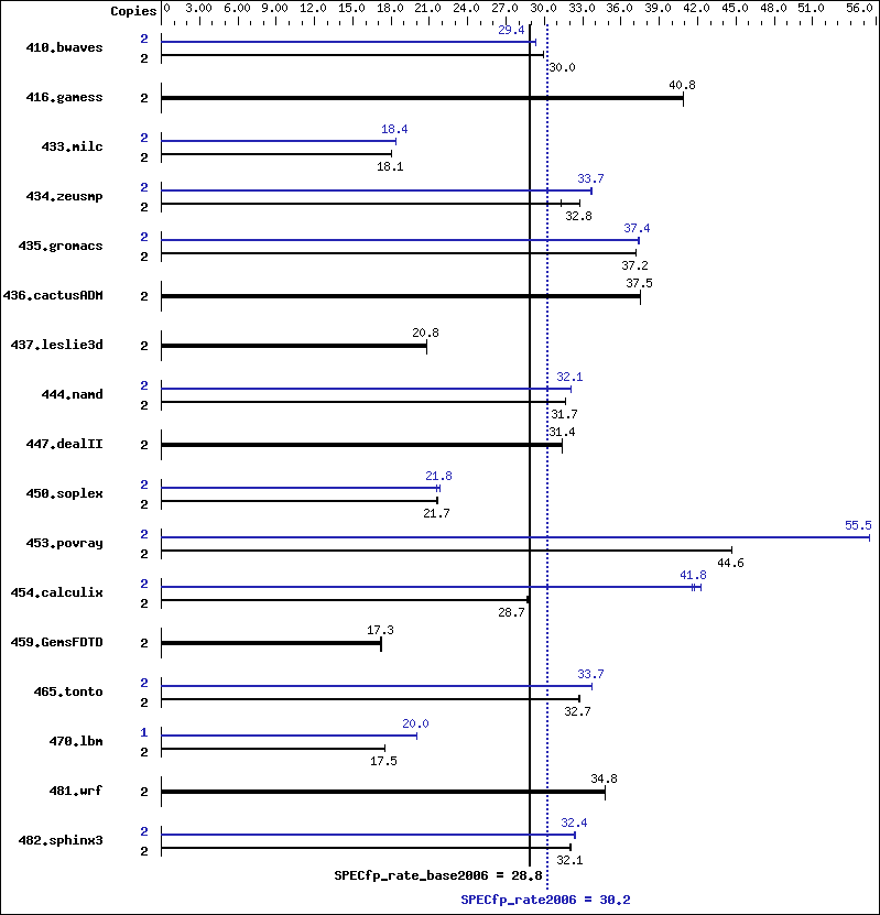 Benchmark results graph