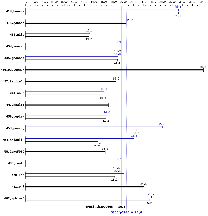 Benchmark results graph