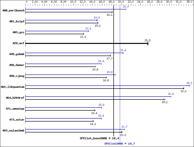 Benchmark results graph