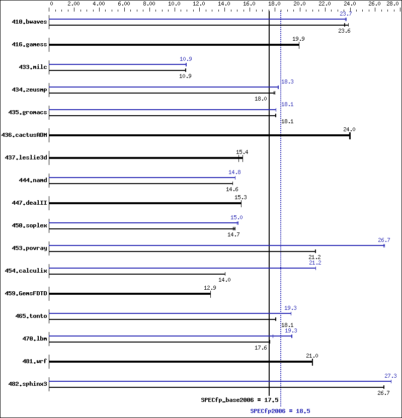 Benchmark results graph