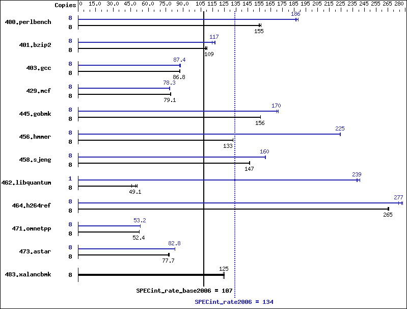 Benchmark results graph