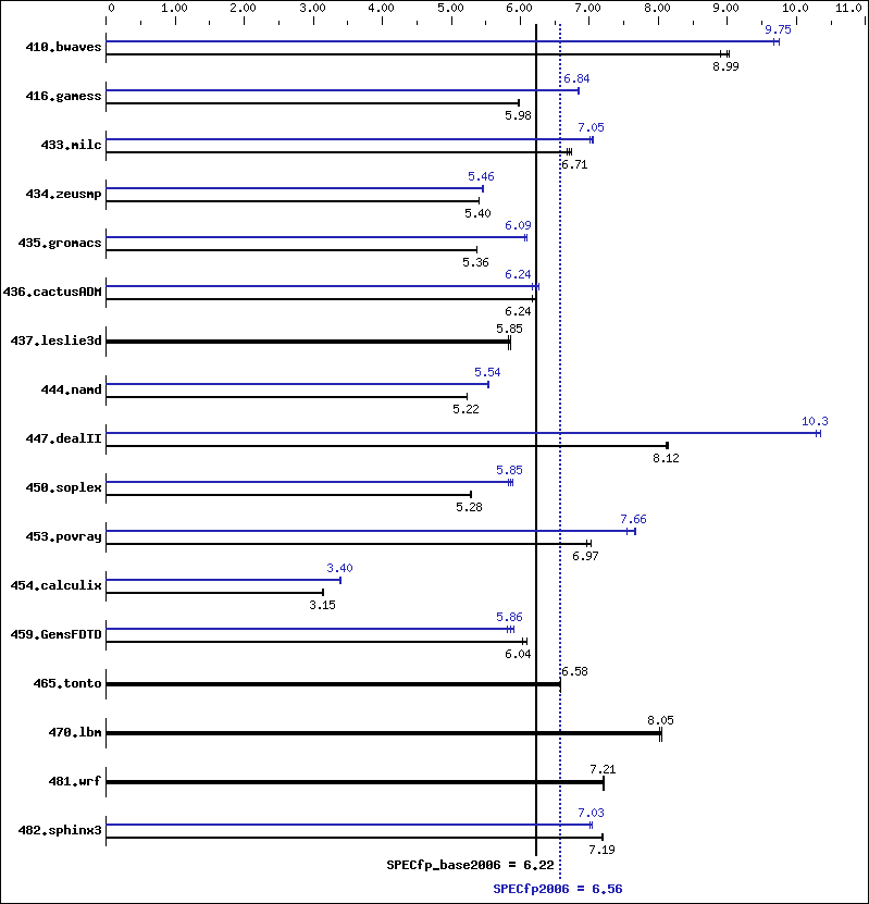 Benchmark results graph