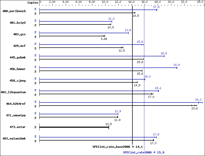 Benchmark results graph