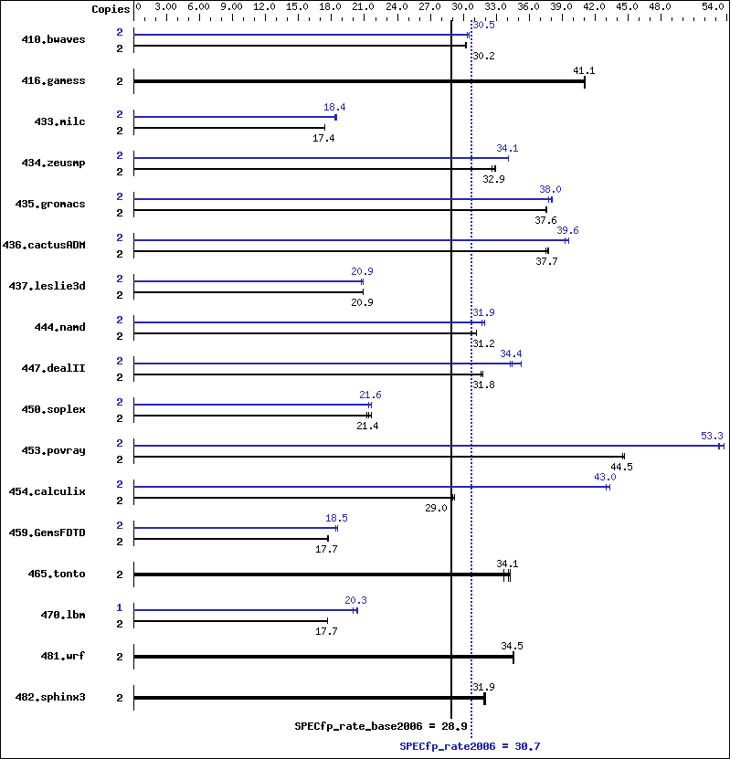 Benchmark results graph