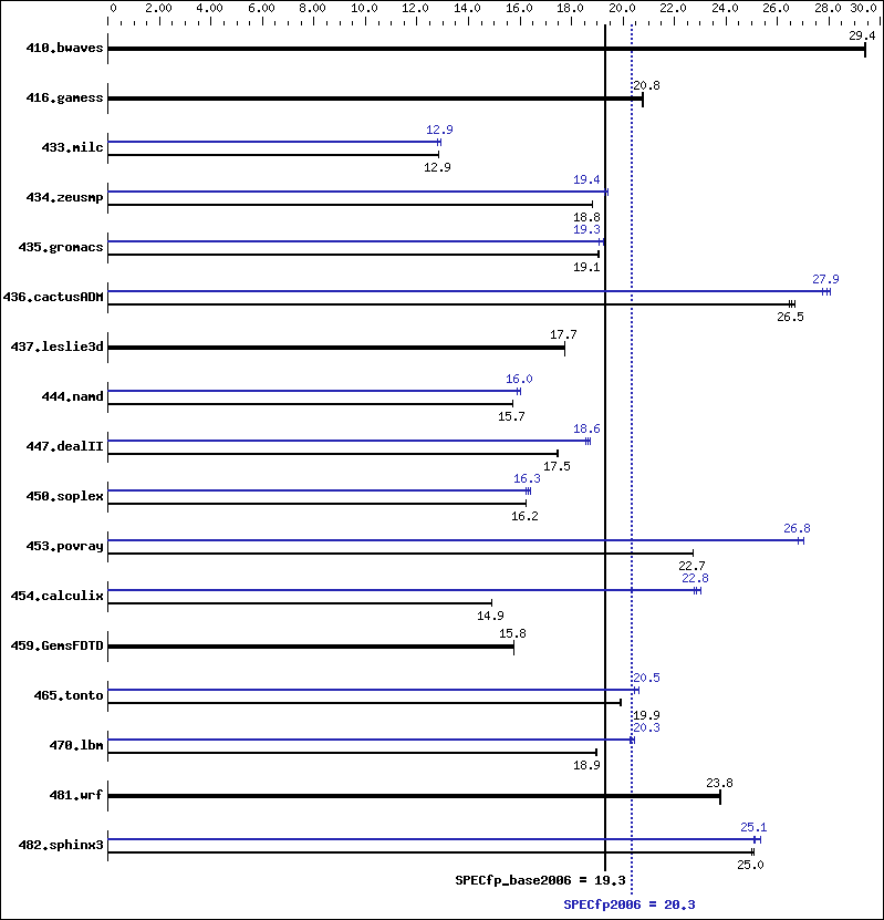 Benchmark results graph