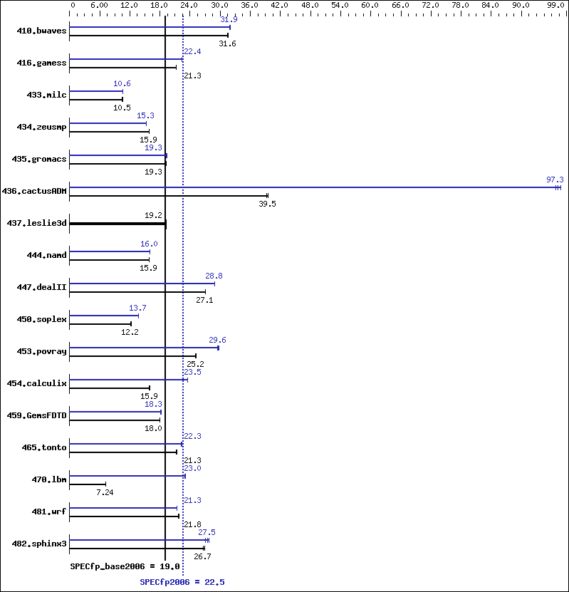 Benchmark results graph