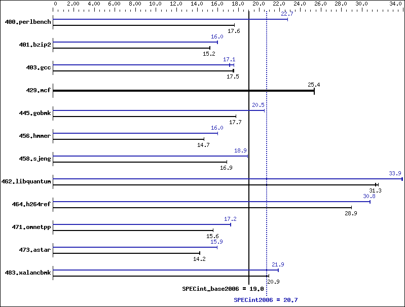 Benchmark results graph