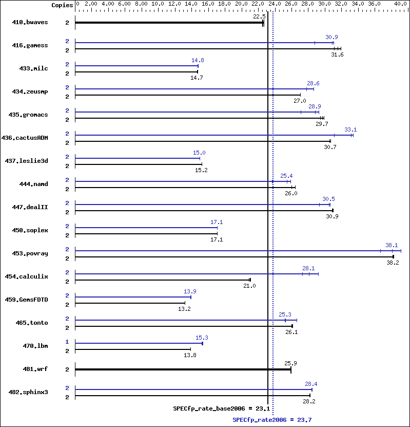 Benchmark results graph