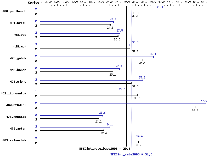 Benchmark results graph