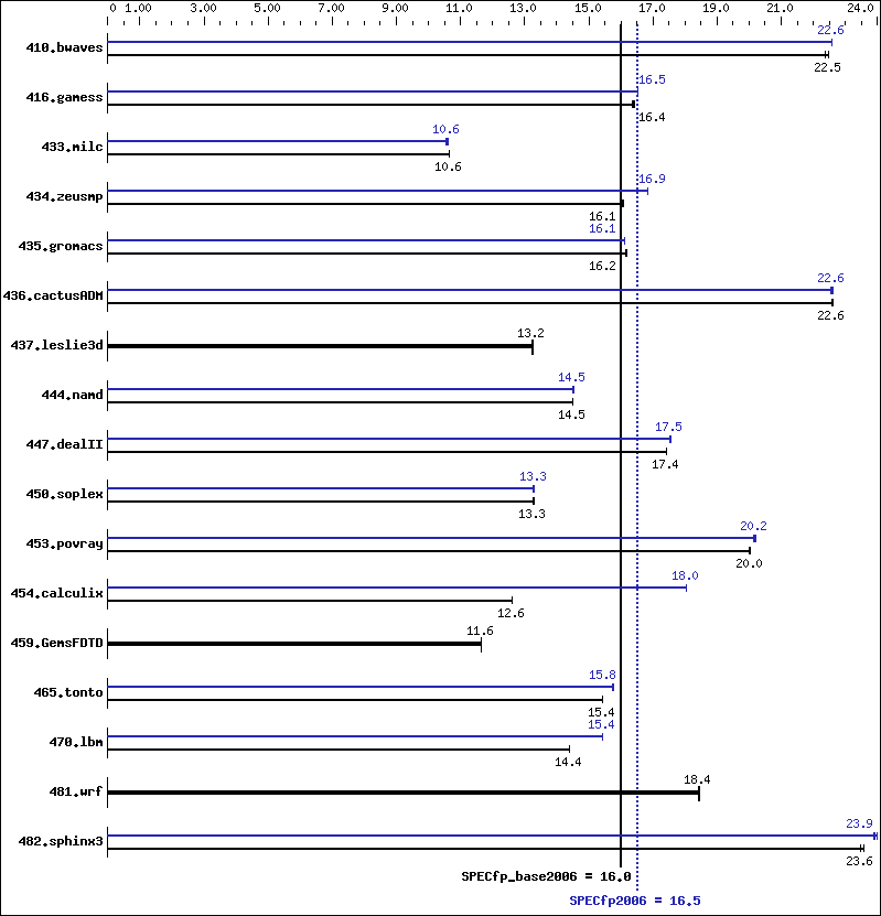 Benchmark results graph