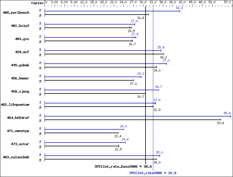 Benchmark results graph