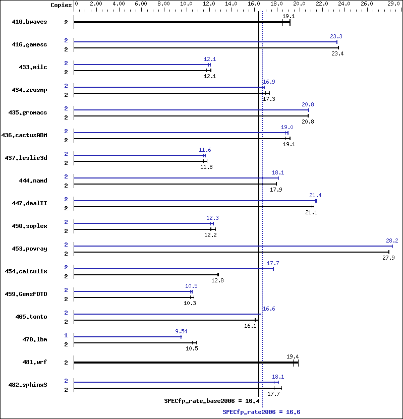 Benchmark results graph