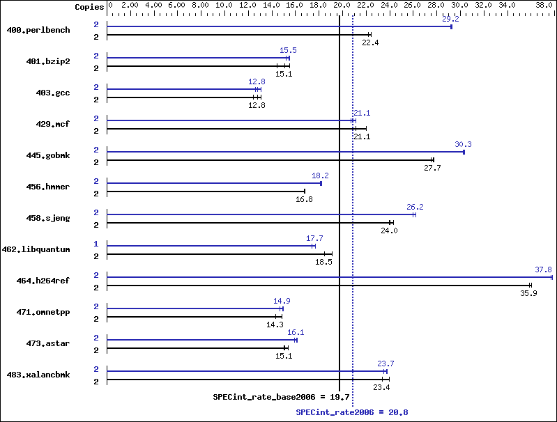 Benchmark results graph