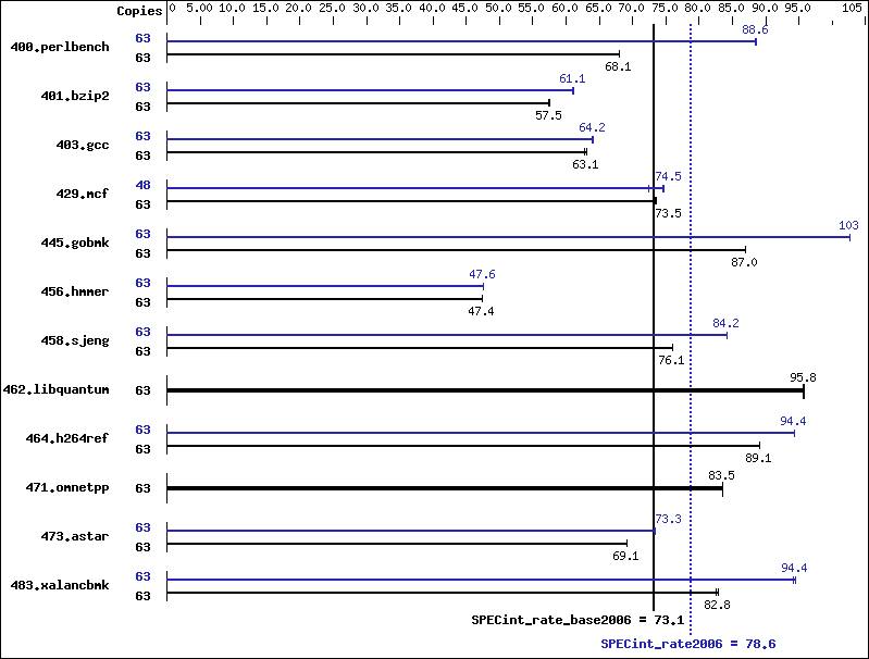 Benchmark results graph