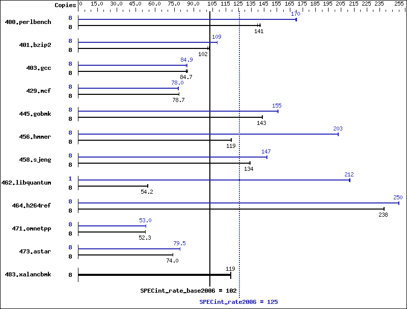 Benchmark results graph