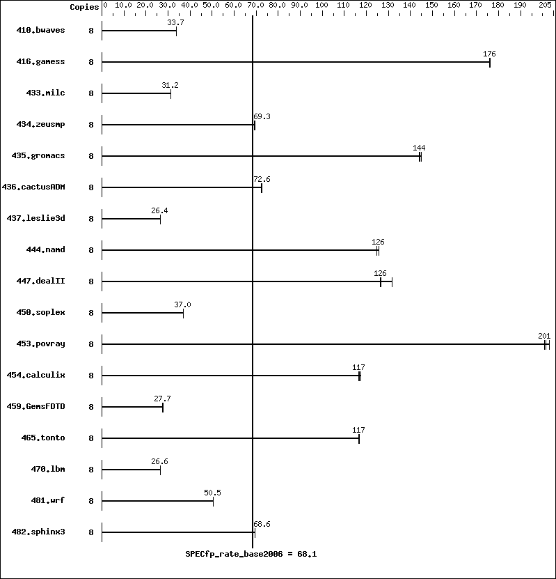 Benchmark results graph