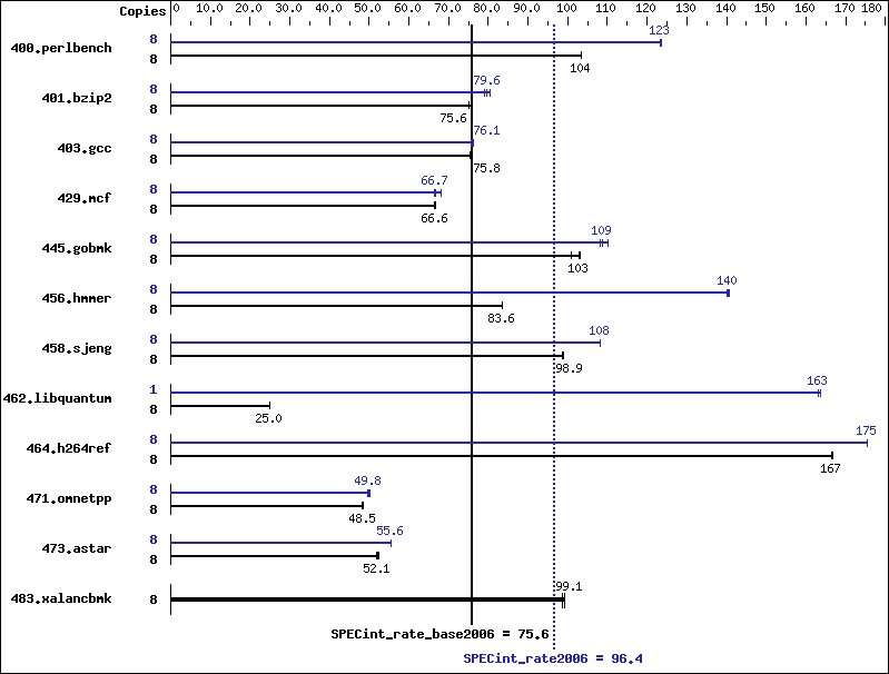 Benchmark results graph