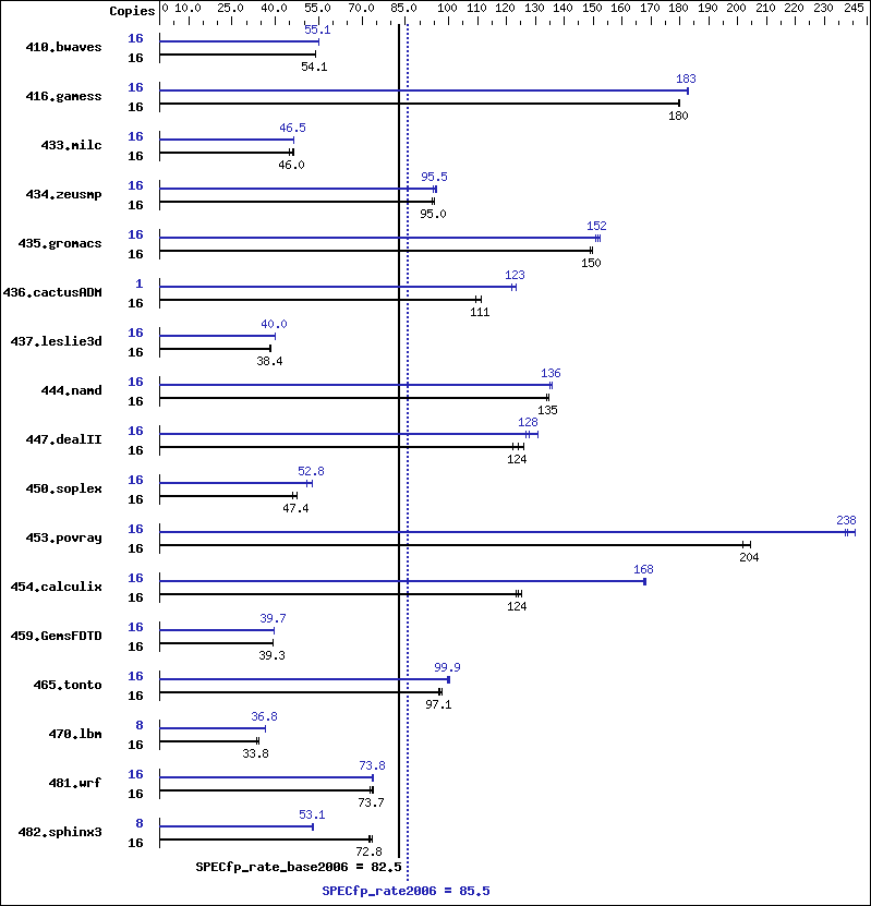 Benchmark results graph