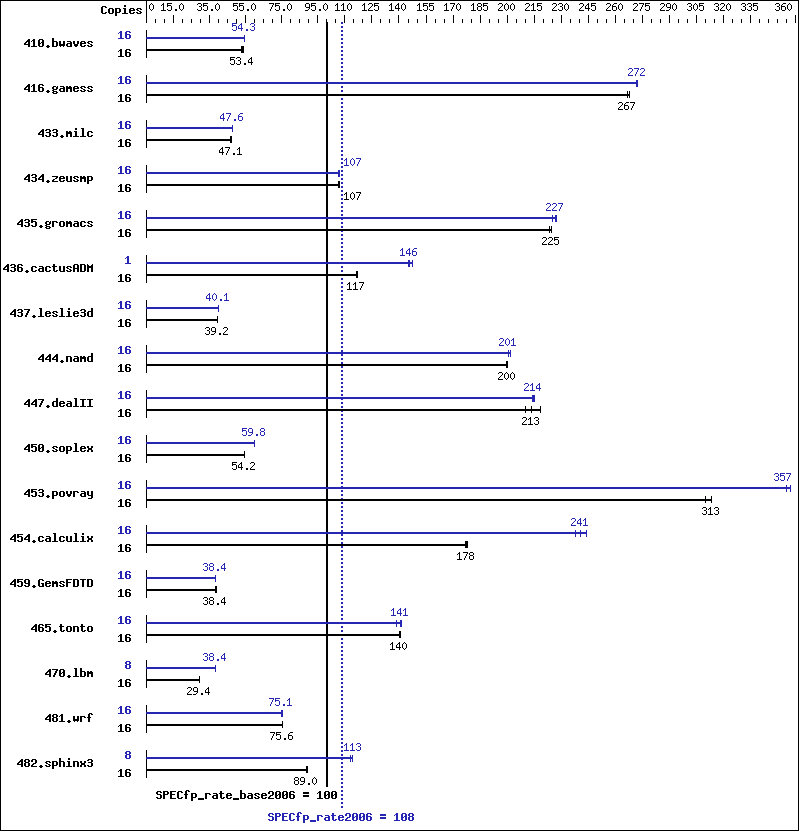 Benchmark results graph