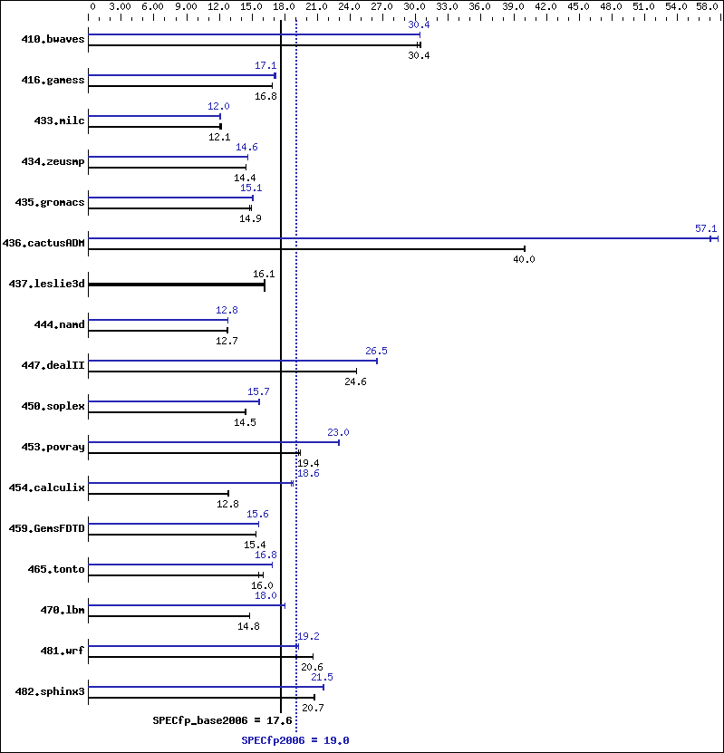 Benchmark results graph