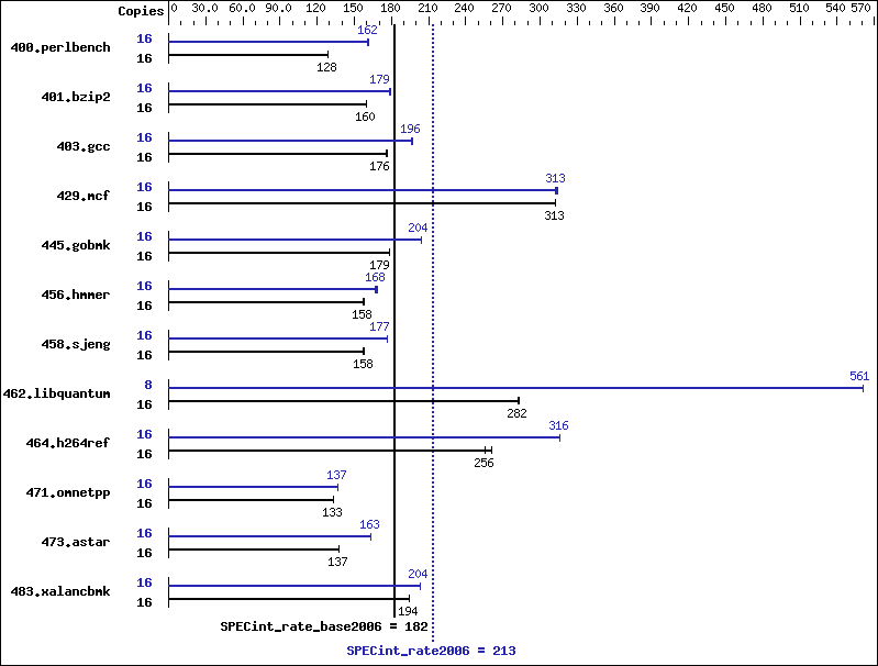 Benchmark results graph