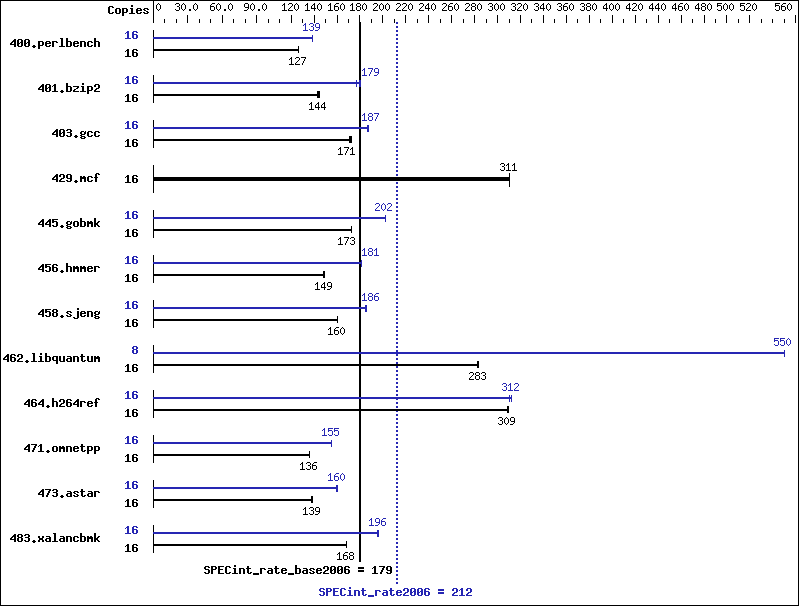 Benchmark results graph