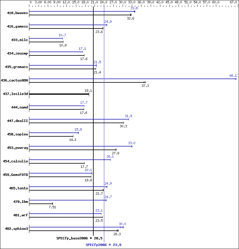 Benchmark results graph