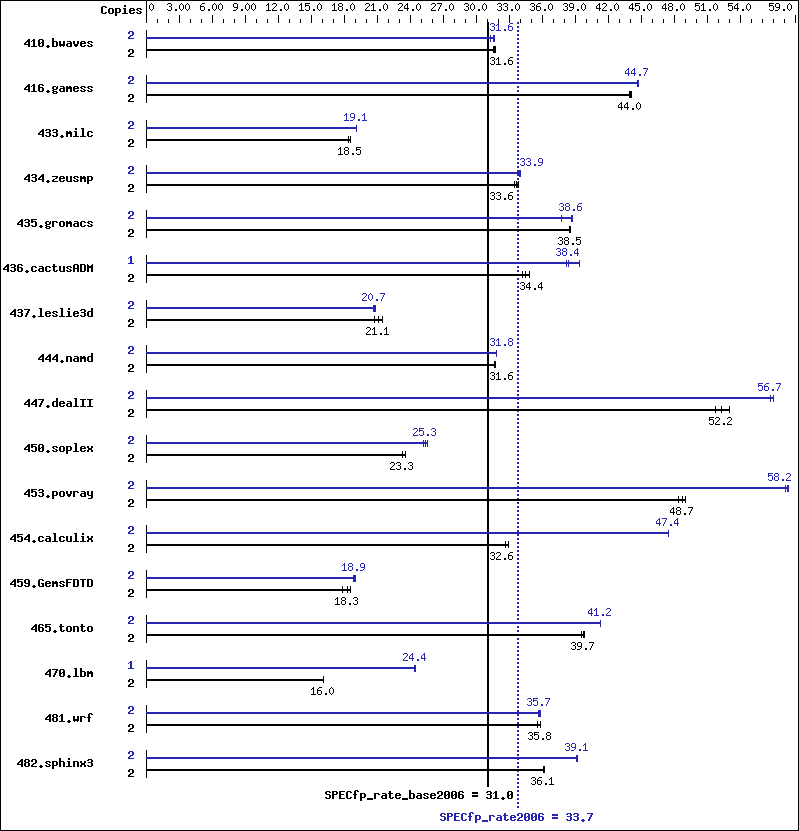 Benchmark results graph