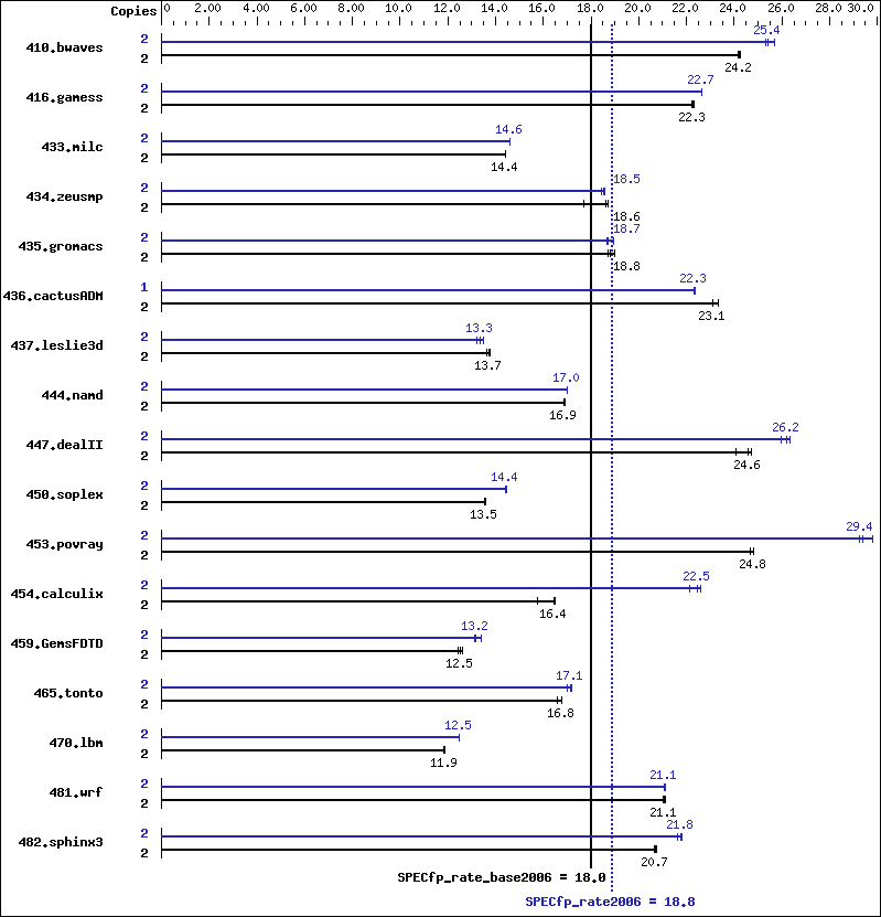 Benchmark results graph