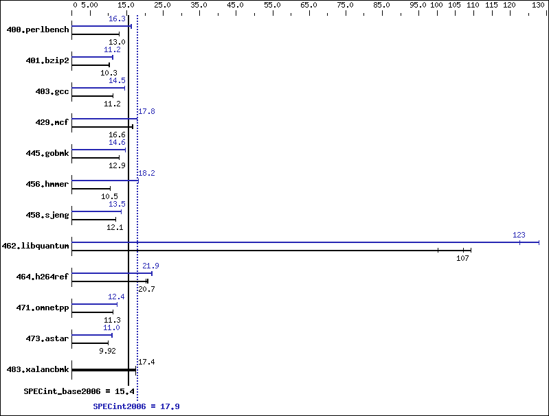 Benchmark results graph