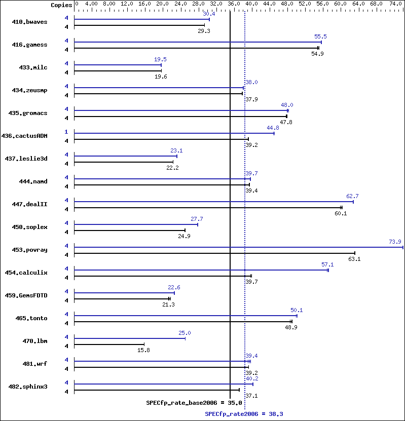 Benchmark results graph