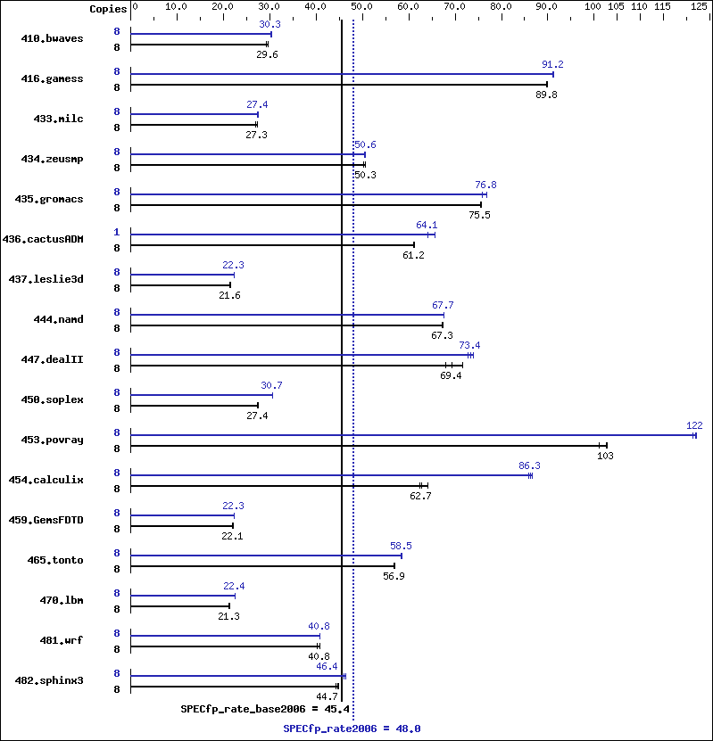 Benchmark results graph