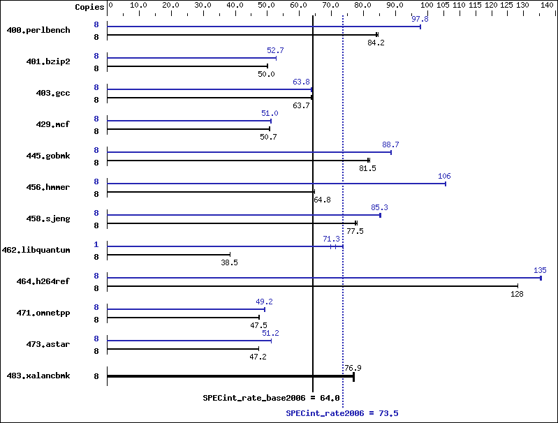 Benchmark results graph