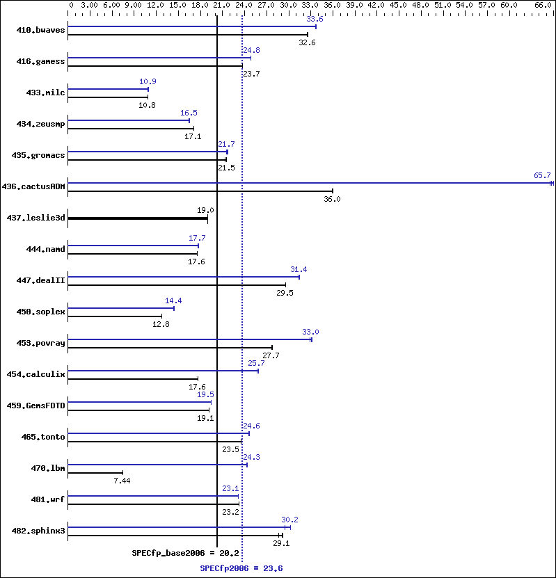 Benchmark results graph