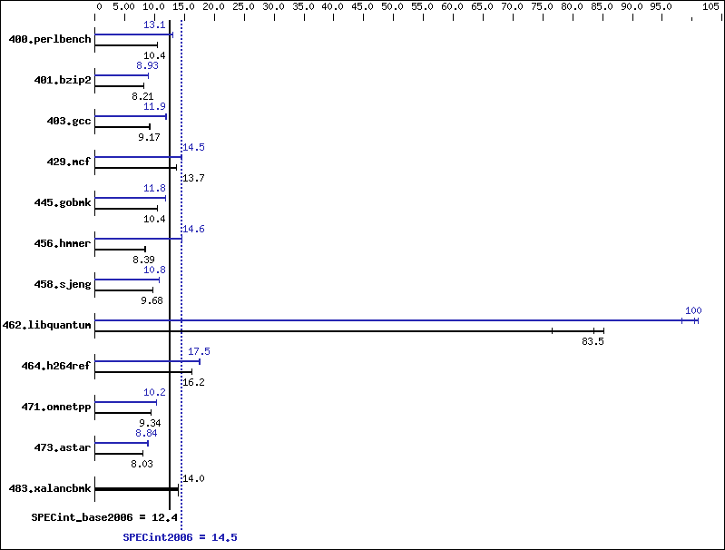 Benchmark results graph