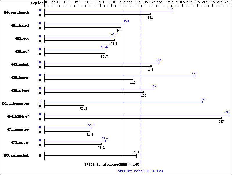 Benchmark results graph