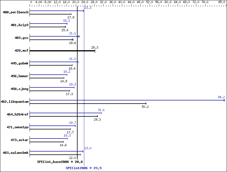 Benchmark results graph