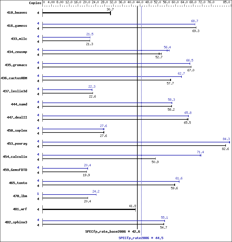 Benchmark results graph