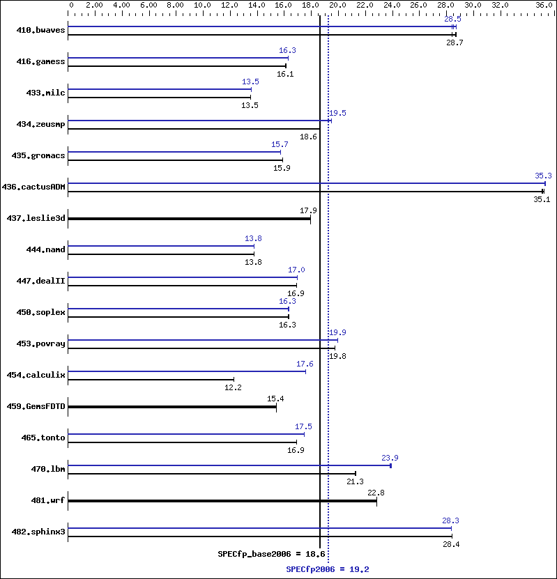 Benchmark results graph