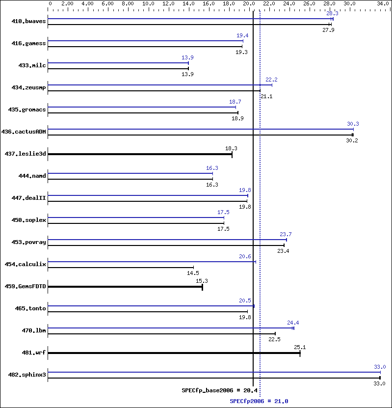 Benchmark results graph