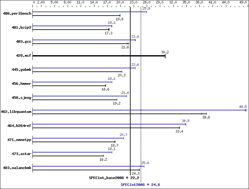 Benchmark results graph