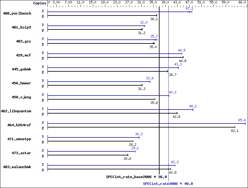 Benchmark results graph