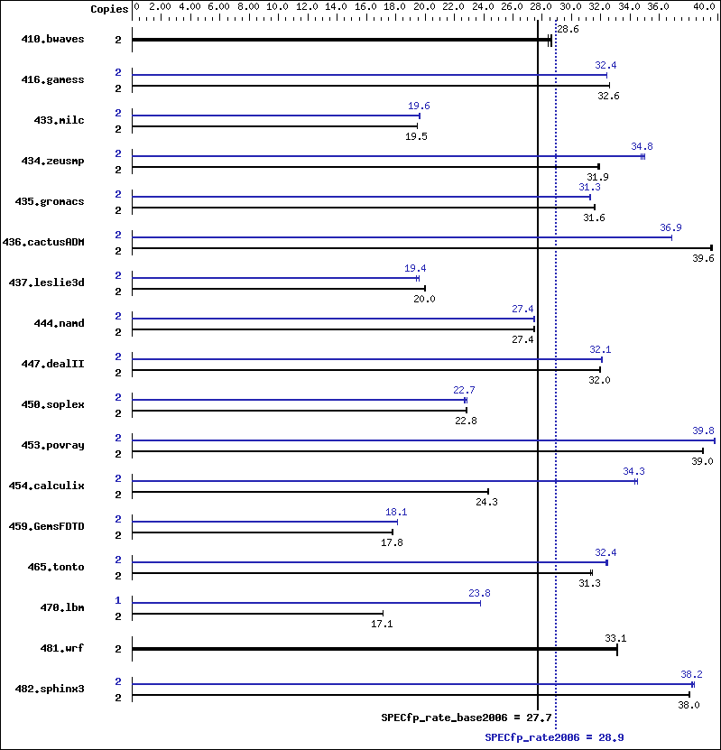 Benchmark results graph