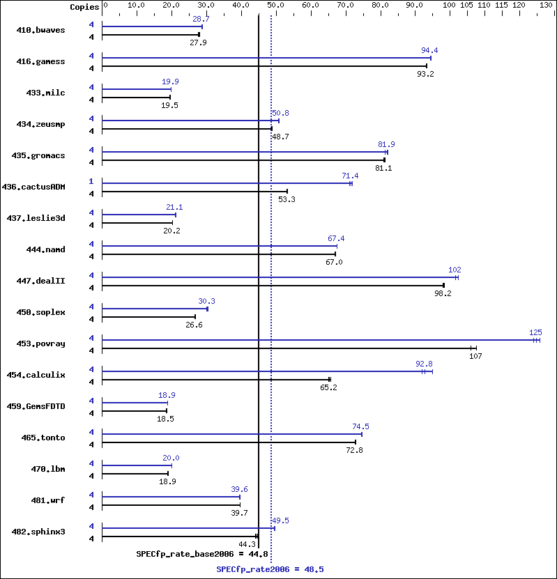 Benchmark results graph